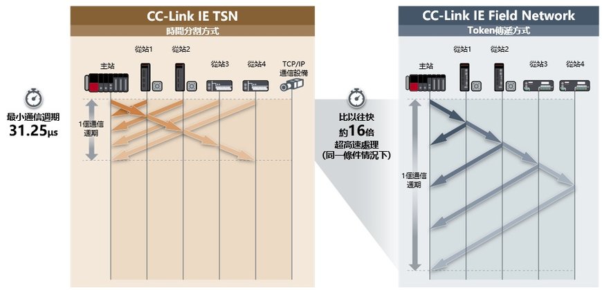 CC-Link IE TSN開放式整合網路